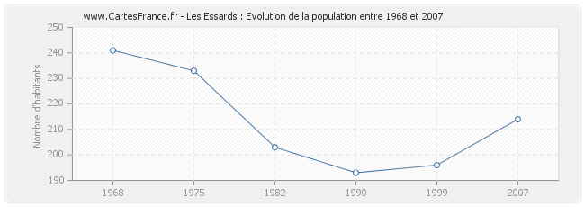 Population Les Essards
